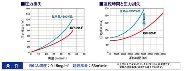 粉じん濃度0.15㎎/㎥、処理風量56㎥/minの時の「圧力損失」のグラフと「運転時間と圧力損失」のグラフ
