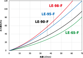 LE-98-F、LE-95-F、LE-90-F、LE-65-Fの圧力損失