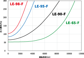LE-98-F、LE-95-F、LE-90-F、LE-65-Fの運転時間と圧力損失