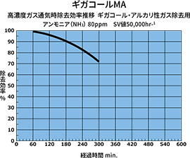 ギガコールMAのガス通気による除去性能試験