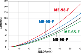 ME-98-F、ME-95-F、ME-90-F、ME-65-Fの圧力損失