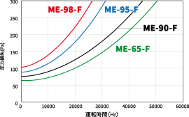 ME-98-F、ME-95-F、ME-90-F、ME-65-Fの運転時間と圧力損失
