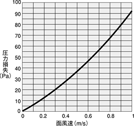 圧力損失（パネル型NPシリーズ）
