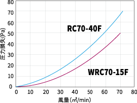 RC70-40F、WRC70-15Fの圧力損失