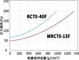 RC70-40F、WRC70-15Fの粉塵保持容量