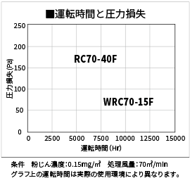 RC70-40F、WRC70-15Fの運転時間と圧力損失