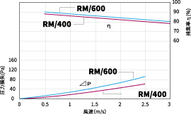 RM/600、RM/400の圧力損失と保守率
