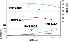 RMT200R、RMF111Aの圧力損失と捕集率