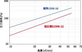 標準1506-16、制圧損S1506-12の圧力損失値の比較