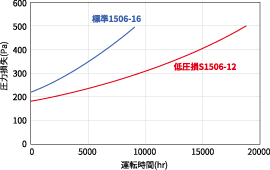 標準1506-16、制圧損S1506-12の長寿命・省エネ（ランニングコスト削減）※当社比
