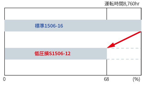 標準1506-16、制圧損S1506-12の年間電気代 約32%削減