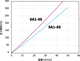 8A1-66、9A1-66の圧力損失