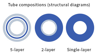 Types of tubes (single-layer and multi-layer)