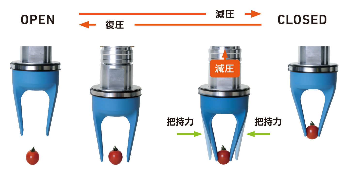 ソフトハンドリング用ロボットハンドSOFTmatics™の動作原理