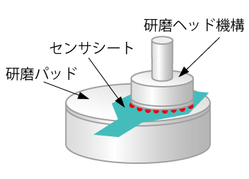 CMP研磨パッド圧力分布測定