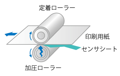 定着部圧力分布測定