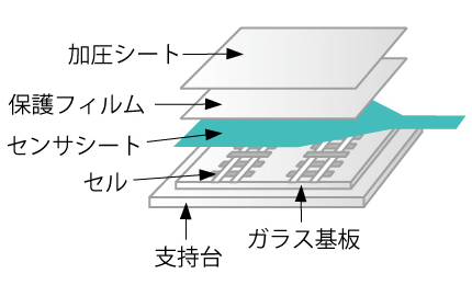 真空ラミネート時の圧力分布測定