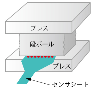 ダンボールの圧縮試験機圧力分布測定