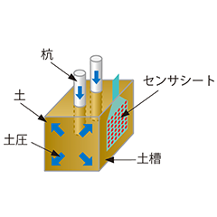 建築物の基礎部土圧力分布測定